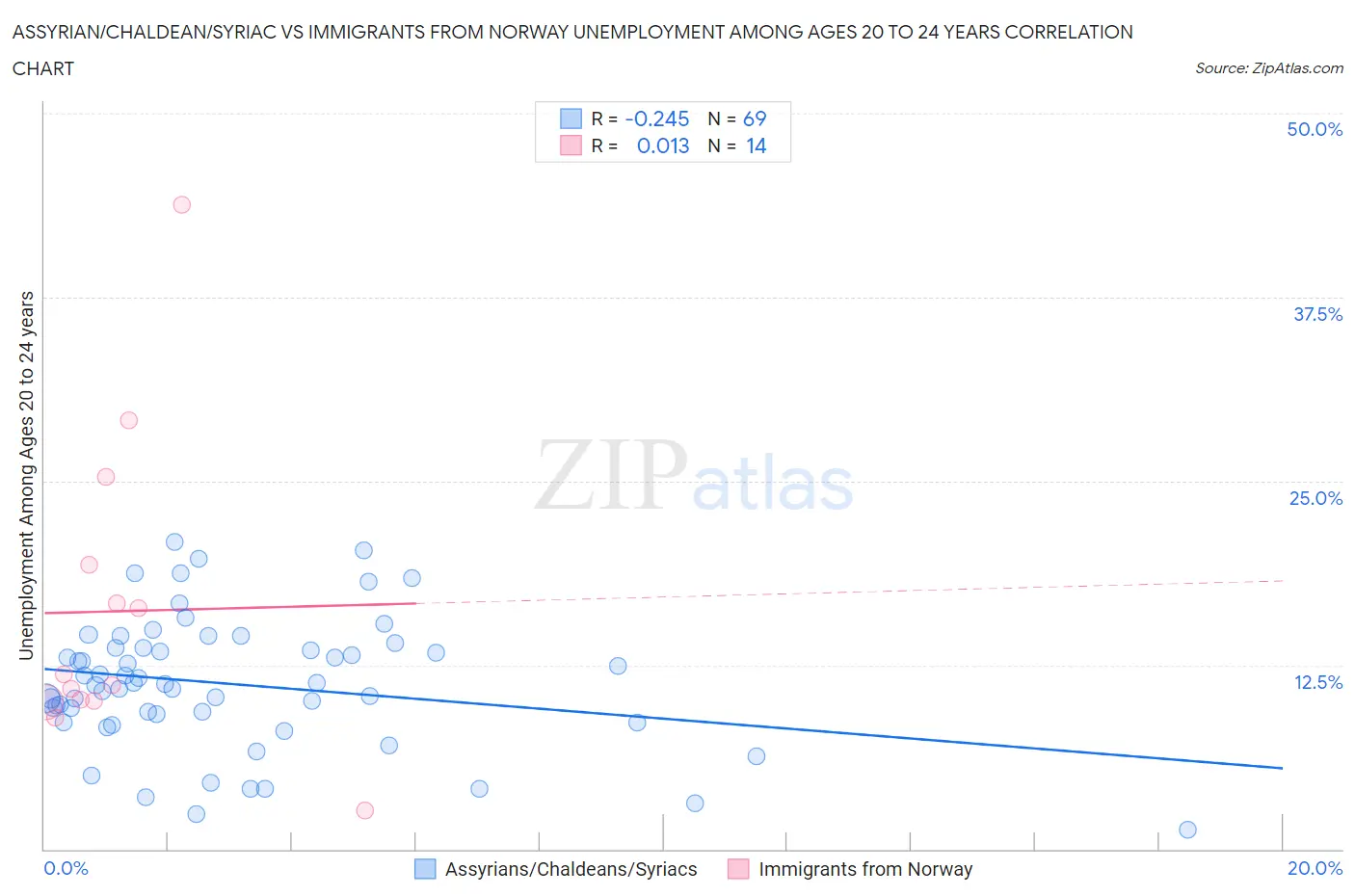 Assyrian/Chaldean/Syriac vs Immigrants from Norway Unemployment Among Ages 20 to 24 years