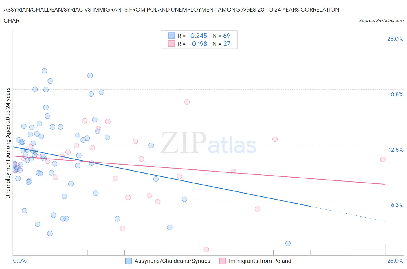 Assyrian/Chaldean/Syriac vs Immigrants from Poland Unemployment Among Ages 20 to 24 years