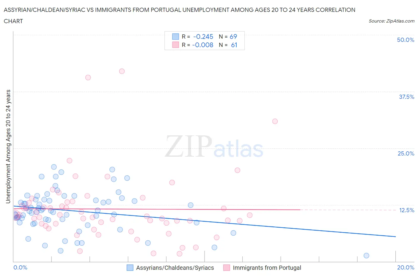 Assyrian/Chaldean/Syriac vs Immigrants from Portugal Unemployment Among Ages 20 to 24 years