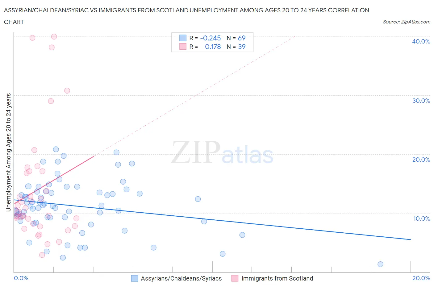 Assyrian/Chaldean/Syriac vs Immigrants from Scotland Unemployment Among Ages 20 to 24 years