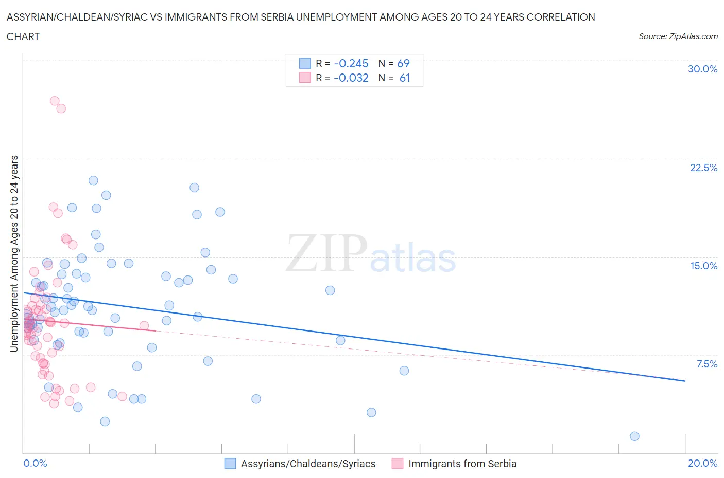 Assyrian/Chaldean/Syriac vs Immigrants from Serbia Unemployment Among Ages 20 to 24 years