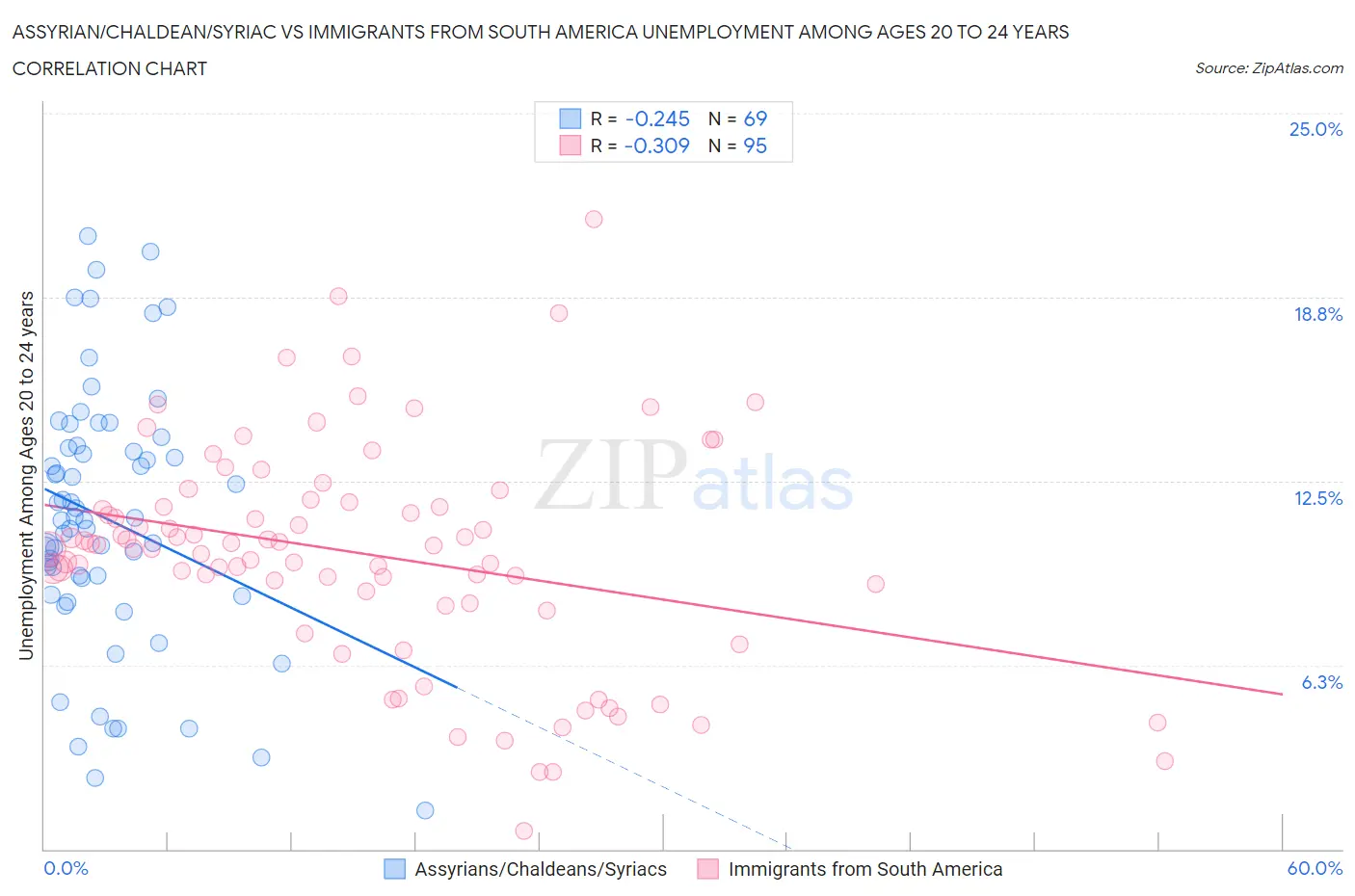 Assyrian/Chaldean/Syriac vs Immigrants from South America Unemployment Among Ages 20 to 24 years