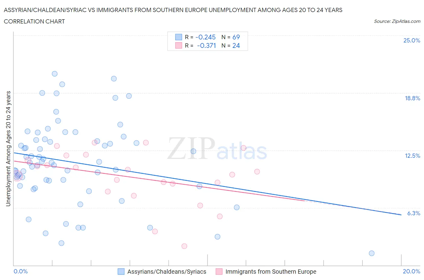 Assyrian/Chaldean/Syriac vs Immigrants from Southern Europe Unemployment Among Ages 20 to 24 years