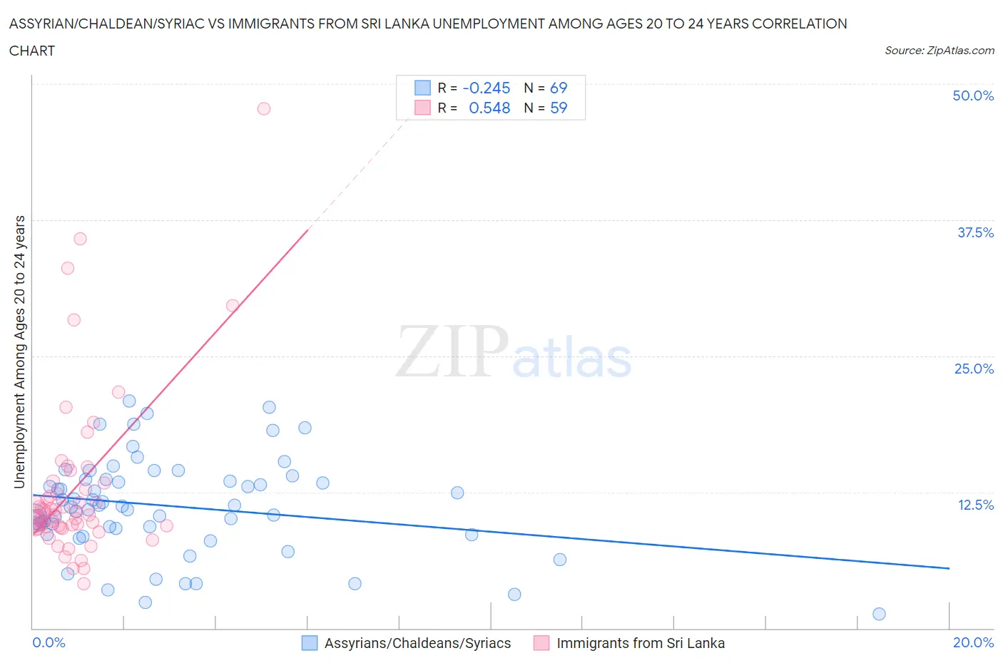 Assyrian/Chaldean/Syriac vs Immigrants from Sri Lanka Unemployment Among Ages 20 to 24 years