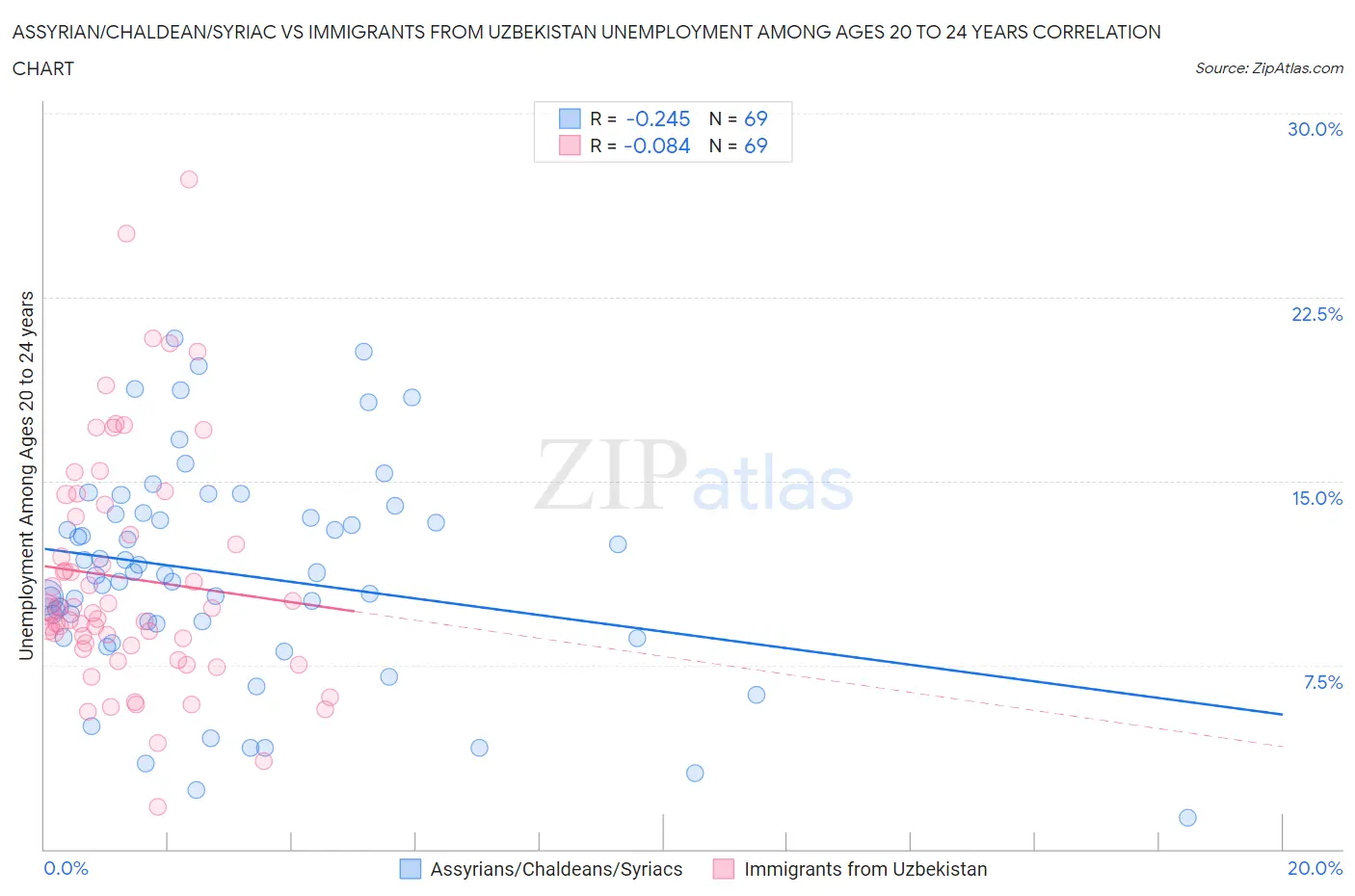 Assyrian/Chaldean/Syriac vs Immigrants from Uzbekistan Unemployment Among Ages 20 to 24 years