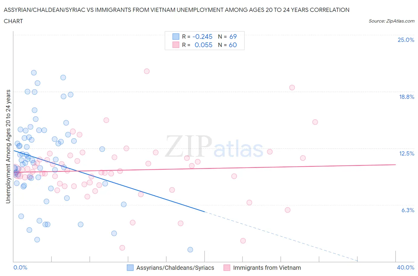 Assyrian/Chaldean/Syriac vs Immigrants from Vietnam Unemployment Among Ages 20 to 24 years