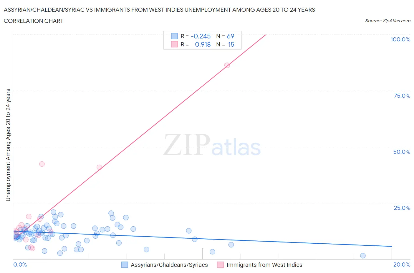 Assyrian/Chaldean/Syriac vs Immigrants from West Indies Unemployment Among Ages 20 to 24 years