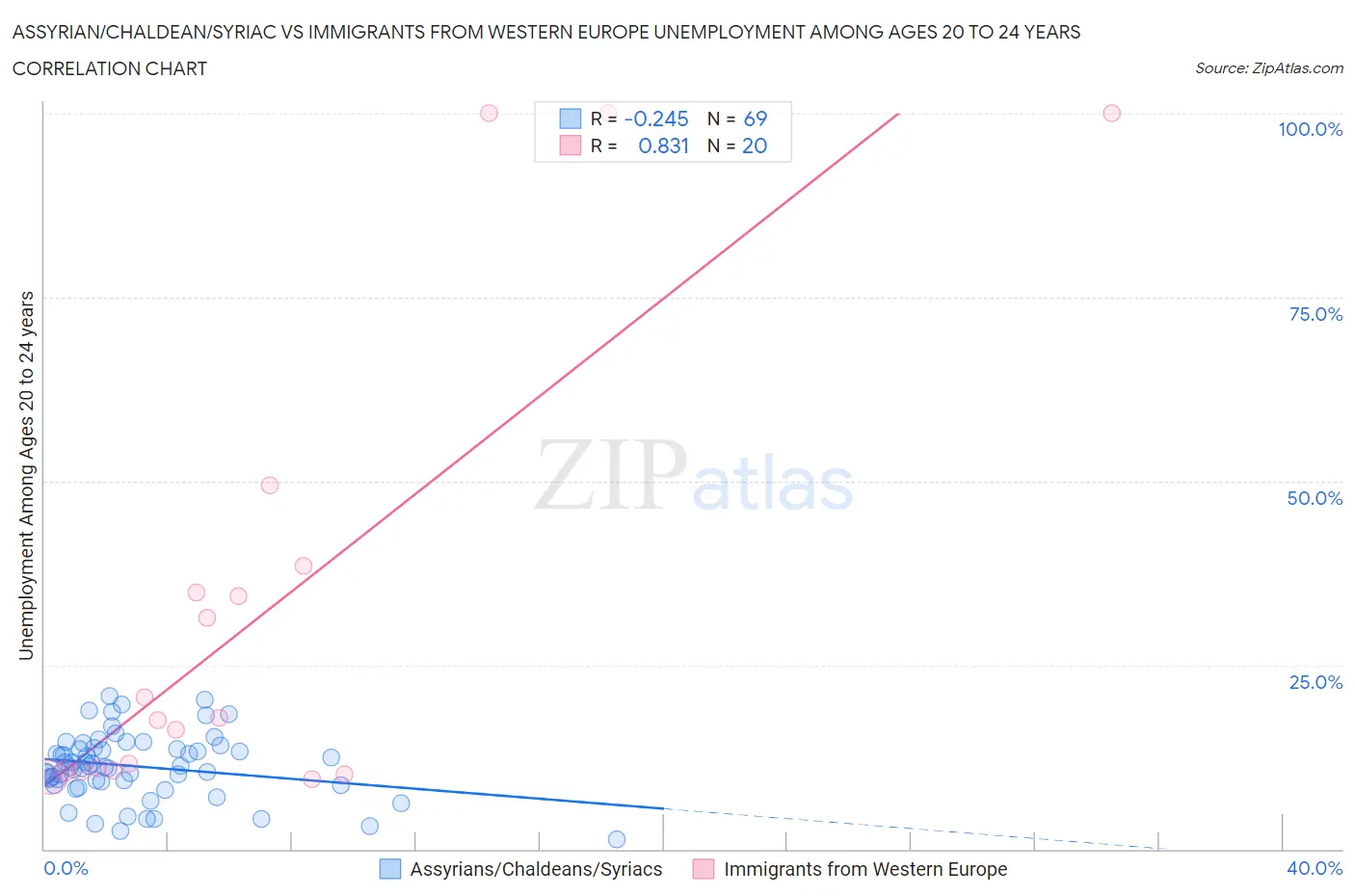 Assyrian/Chaldean/Syriac vs Immigrants from Western Europe Unemployment Among Ages 20 to 24 years