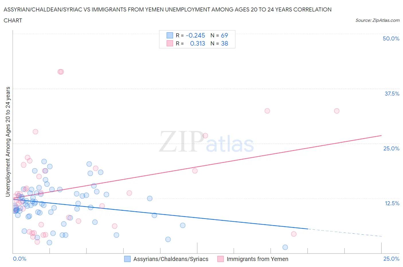 Assyrian/Chaldean/Syriac vs Immigrants from Yemen Unemployment Among Ages 20 to 24 years