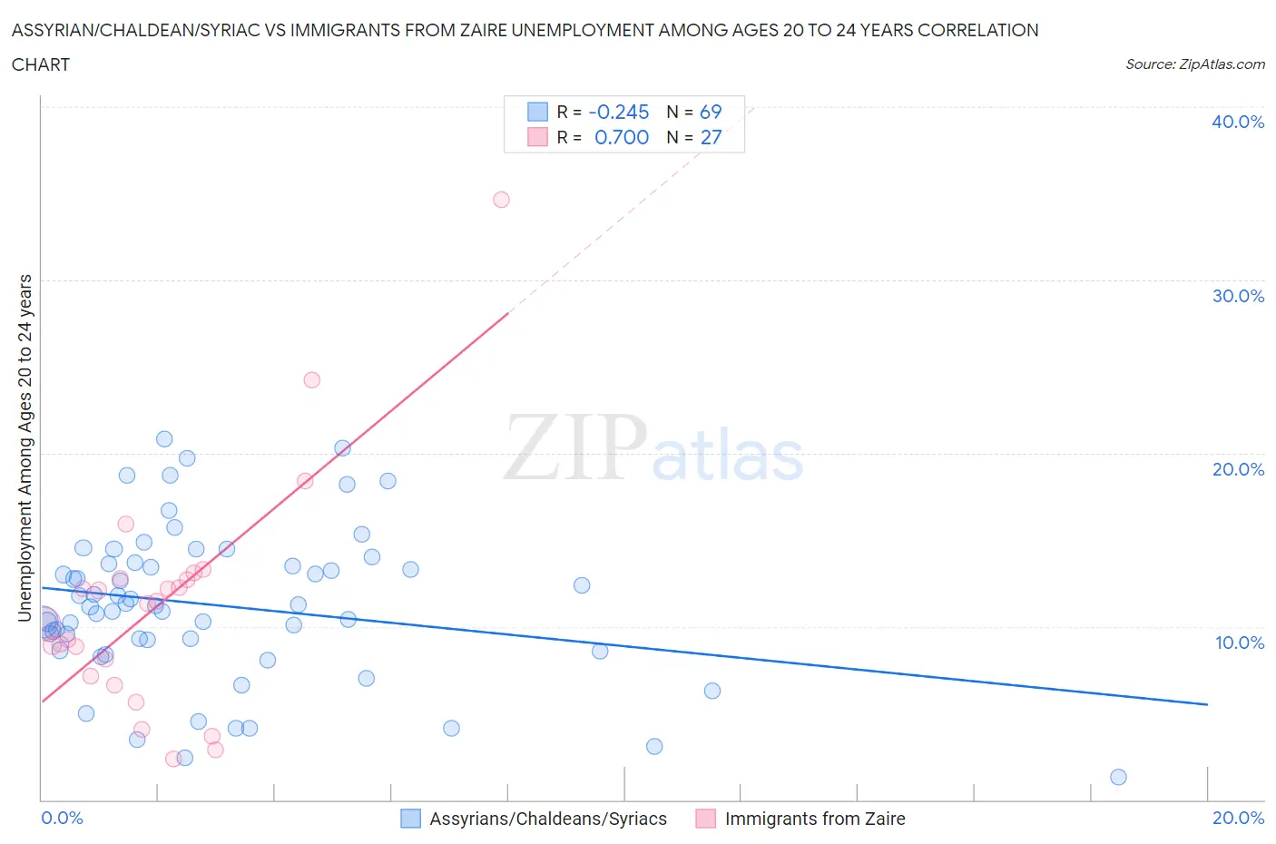 Assyrian/Chaldean/Syriac vs Immigrants from Zaire Unemployment Among Ages 20 to 24 years