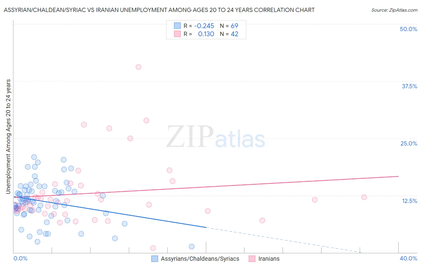 Assyrian/Chaldean/Syriac vs Iranian Unemployment Among Ages 20 to 24 years