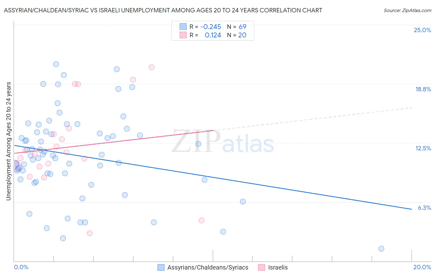 Assyrian/Chaldean/Syriac vs Israeli Unemployment Among Ages 20 to 24 years