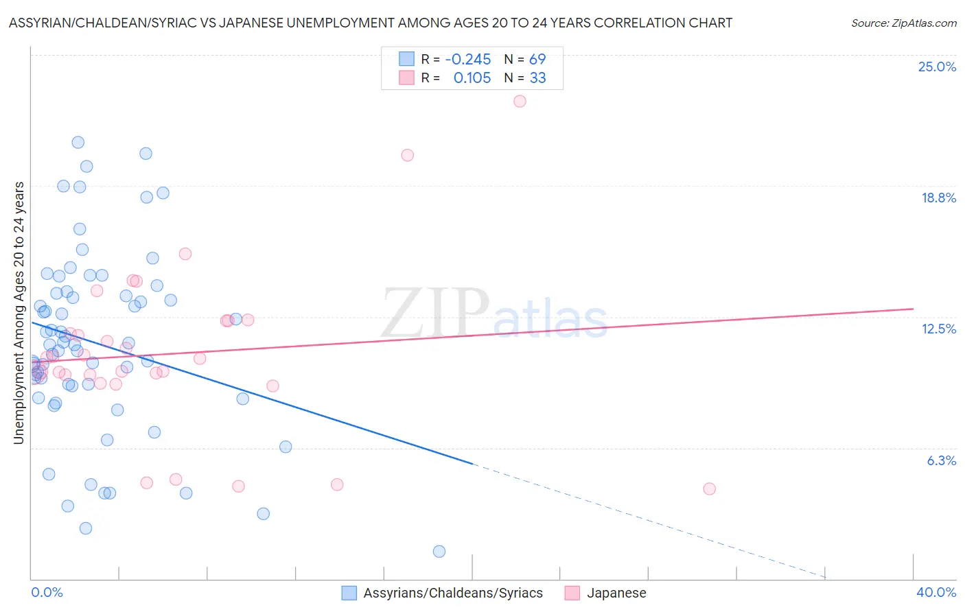 Assyrian/Chaldean/Syriac vs Japanese Unemployment Among Ages 20 to 24 years