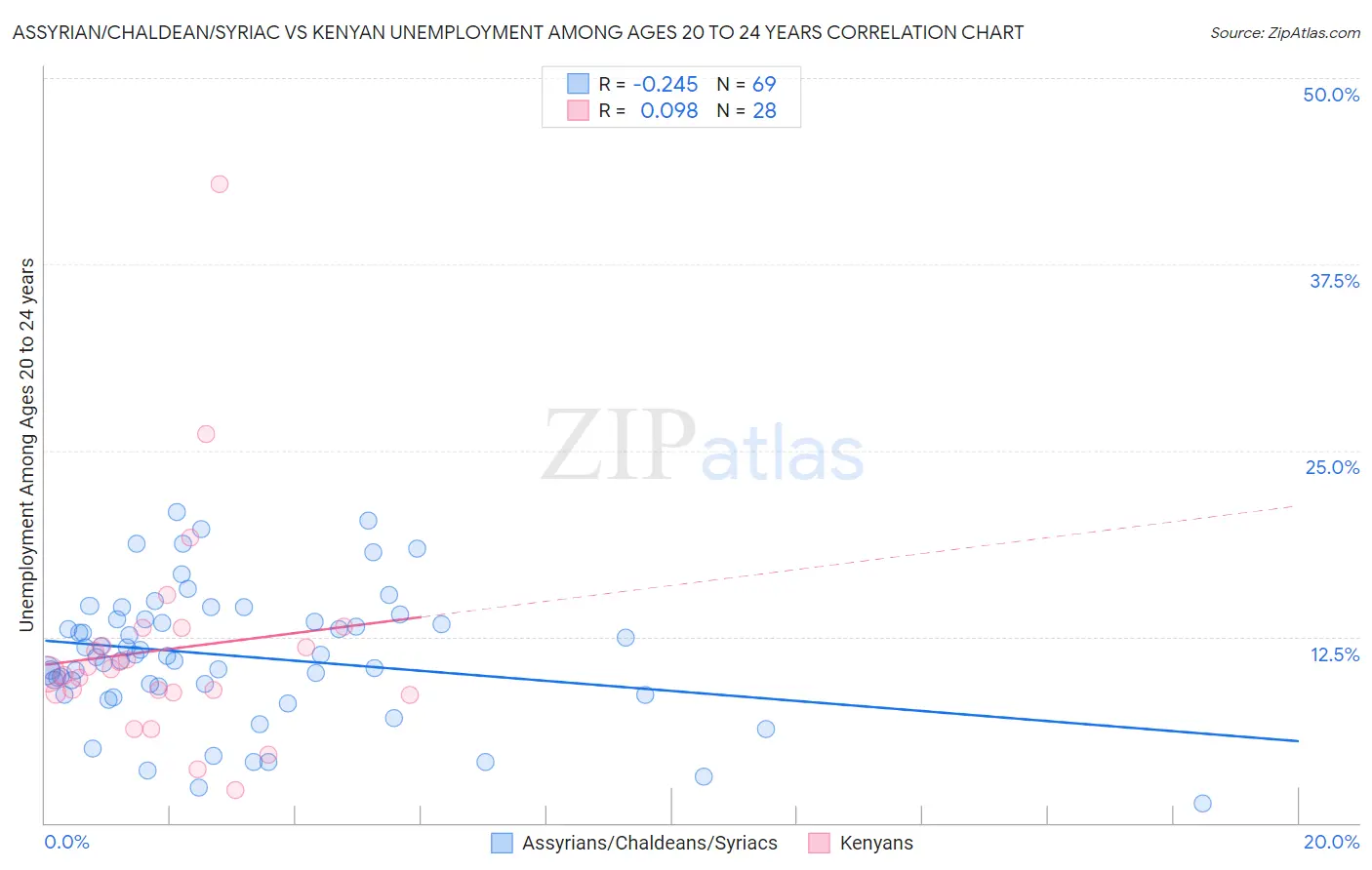 Assyrian/Chaldean/Syriac vs Kenyan Unemployment Among Ages 20 to 24 years