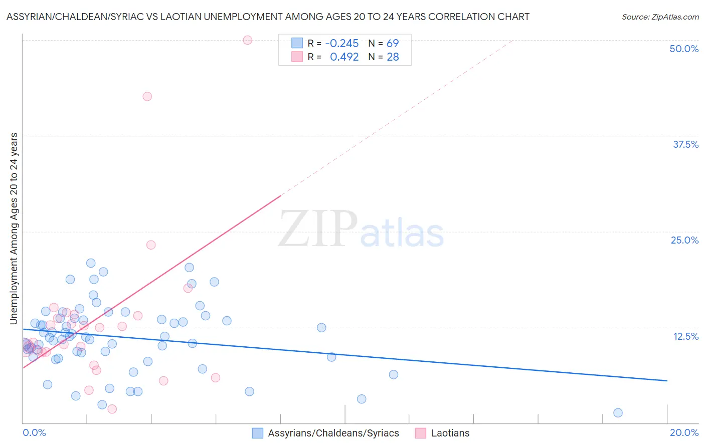 Assyrian/Chaldean/Syriac vs Laotian Unemployment Among Ages 20 to 24 years