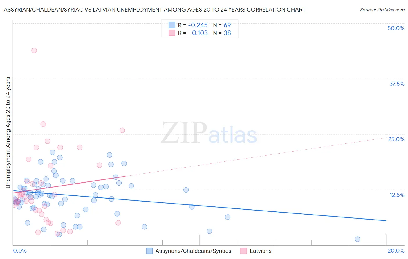 Assyrian/Chaldean/Syriac vs Latvian Unemployment Among Ages 20 to 24 years