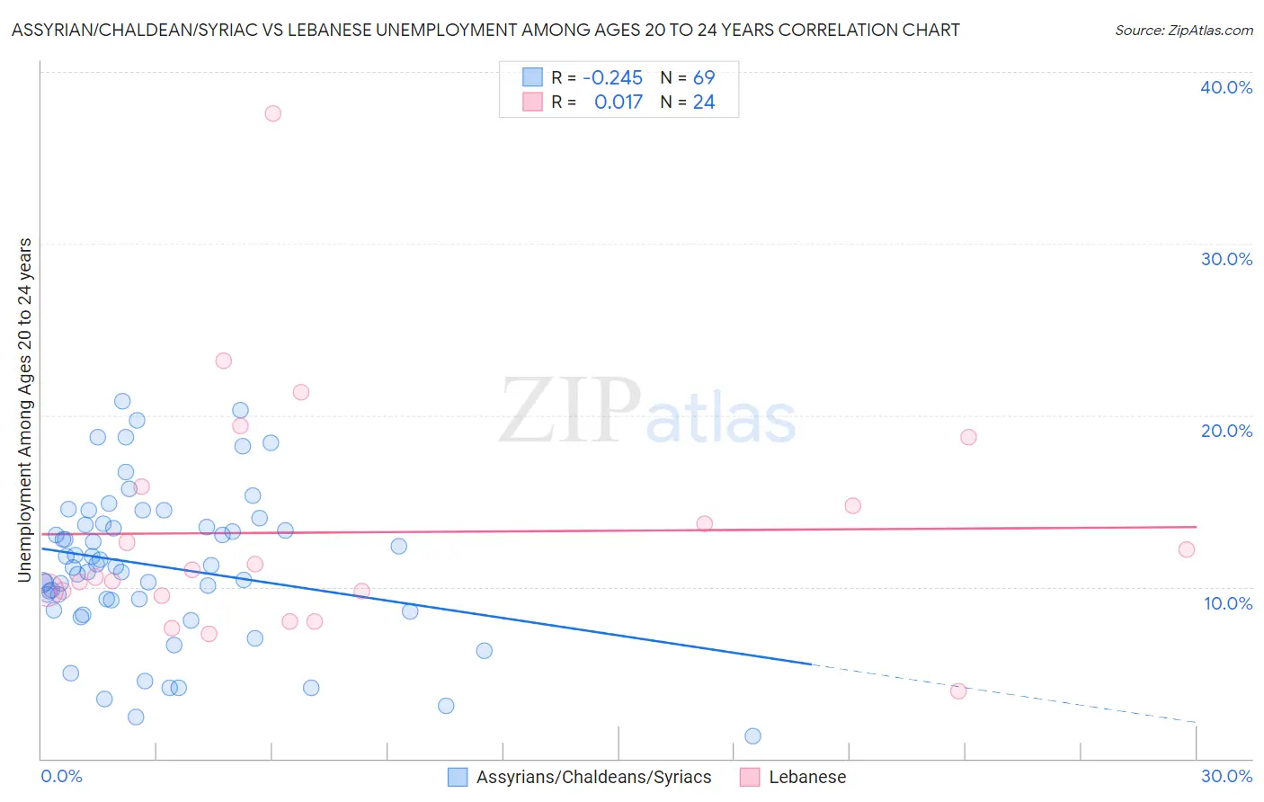 Assyrian/Chaldean/Syriac vs Lebanese Unemployment Among Ages 20 to 24 years