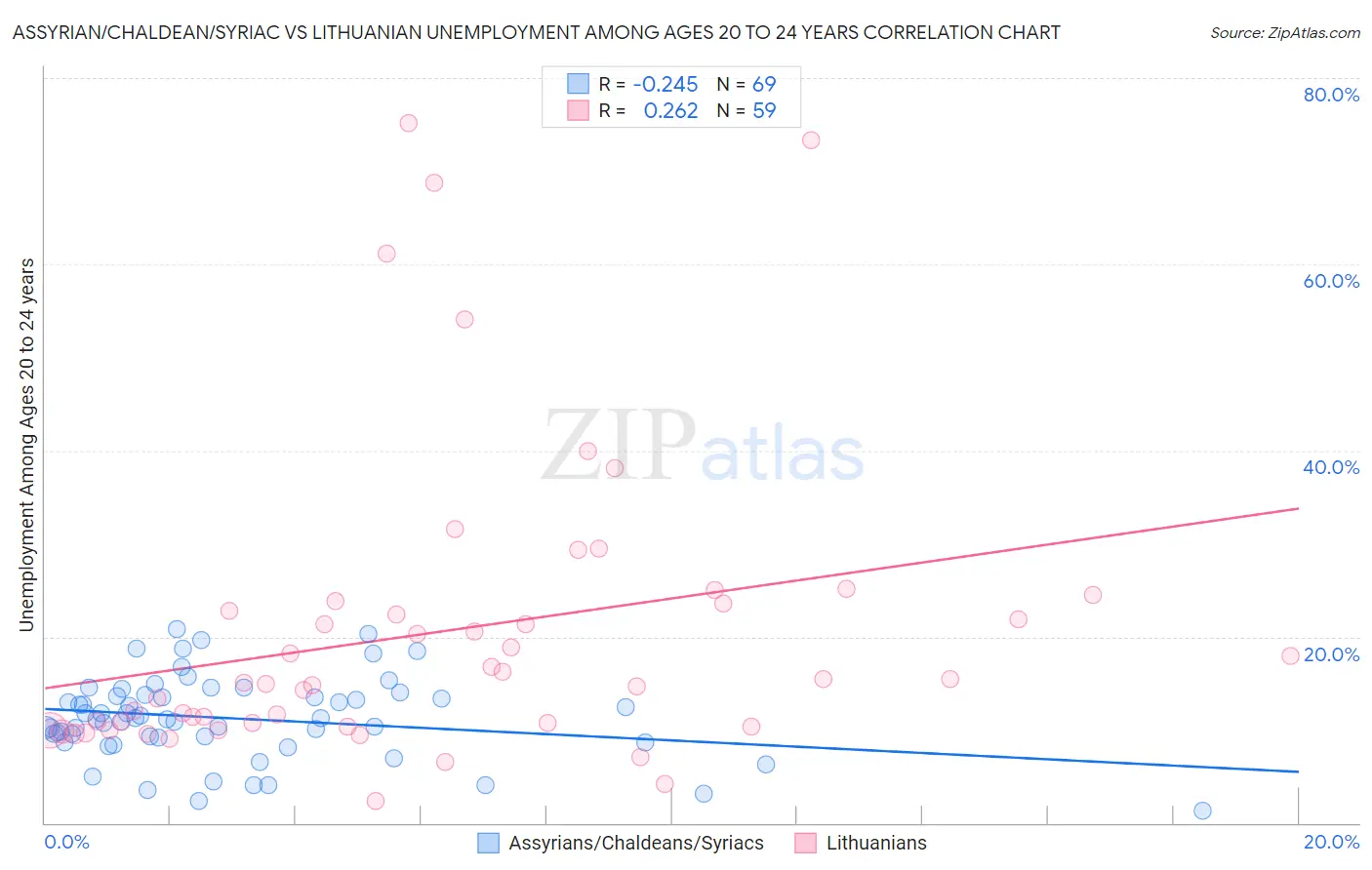 Assyrian/Chaldean/Syriac vs Lithuanian Unemployment Among Ages 20 to 24 years