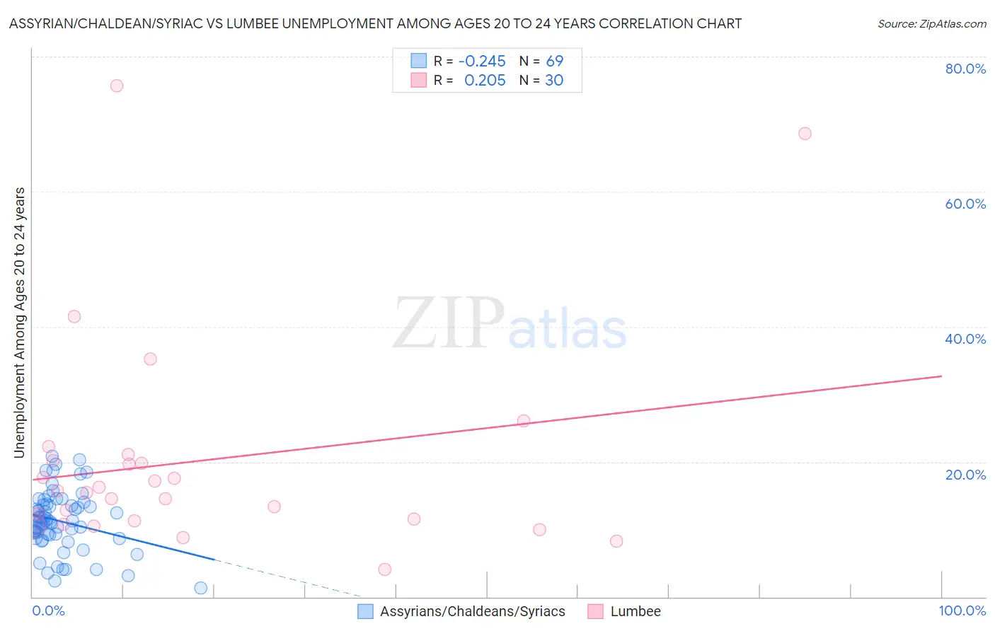 Assyrian/Chaldean/Syriac vs Lumbee Unemployment Among Ages 20 to 24 years