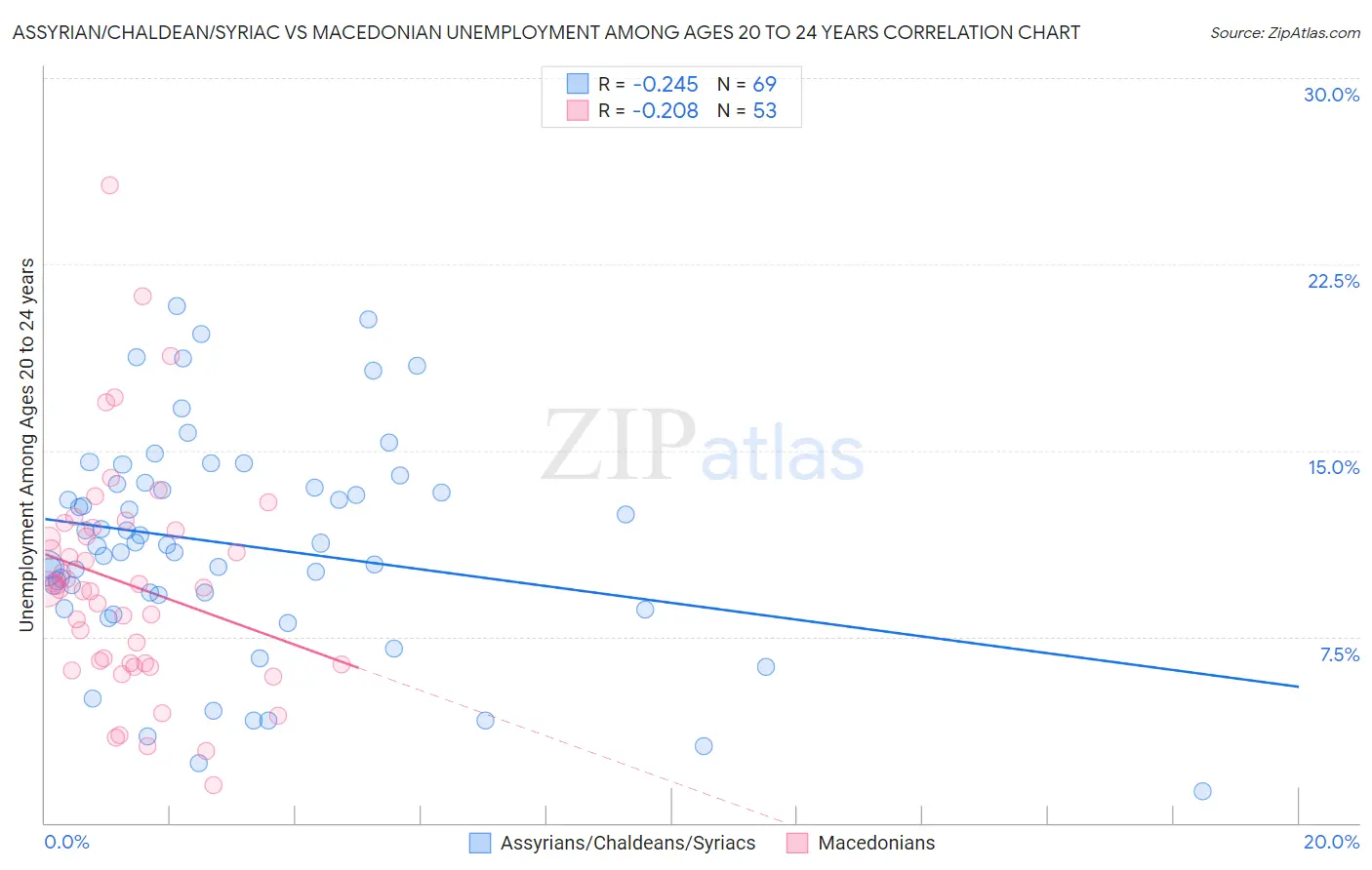 Assyrian/Chaldean/Syriac vs Macedonian Unemployment Among Ages 20 to 24 years