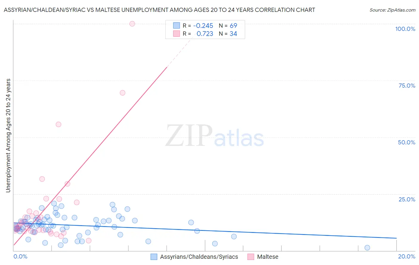 Assyrian/Chaldean/Syriac vs Maltese Unemployment Among Ages 20 to 24 years