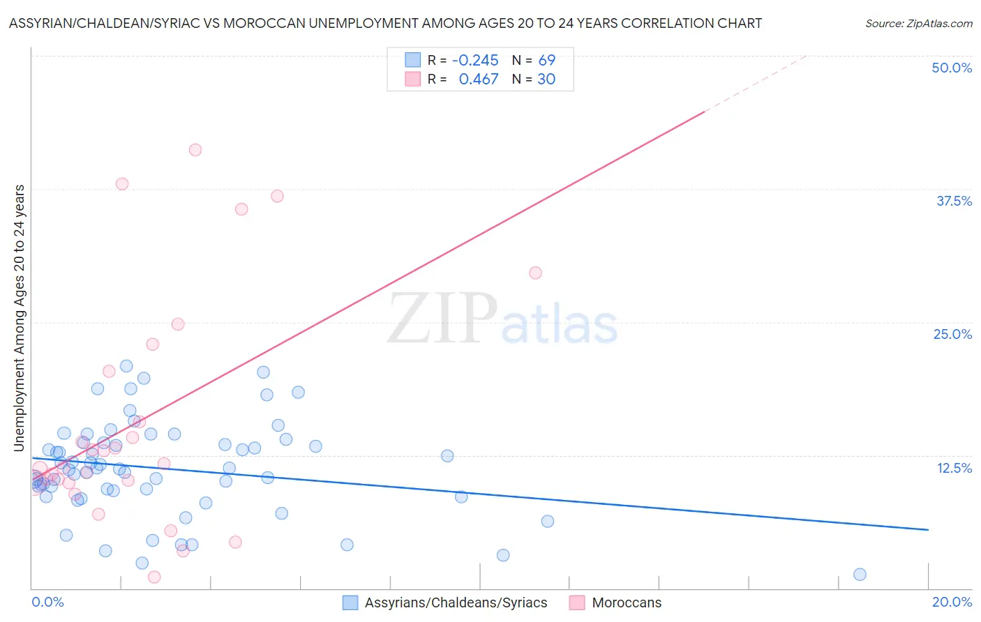 Assyrian/Chaldean/Syriac vs Moroccan Unemployment Among Ages 20 to 24 years