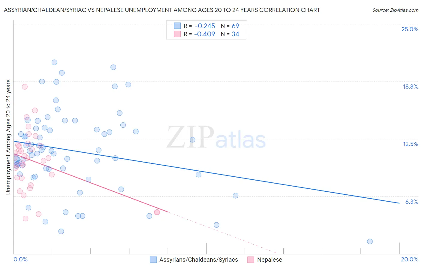 Assyrian/Chaldean/Syriac vs Nepalese Unemployment Among Ages 20 to 24 years