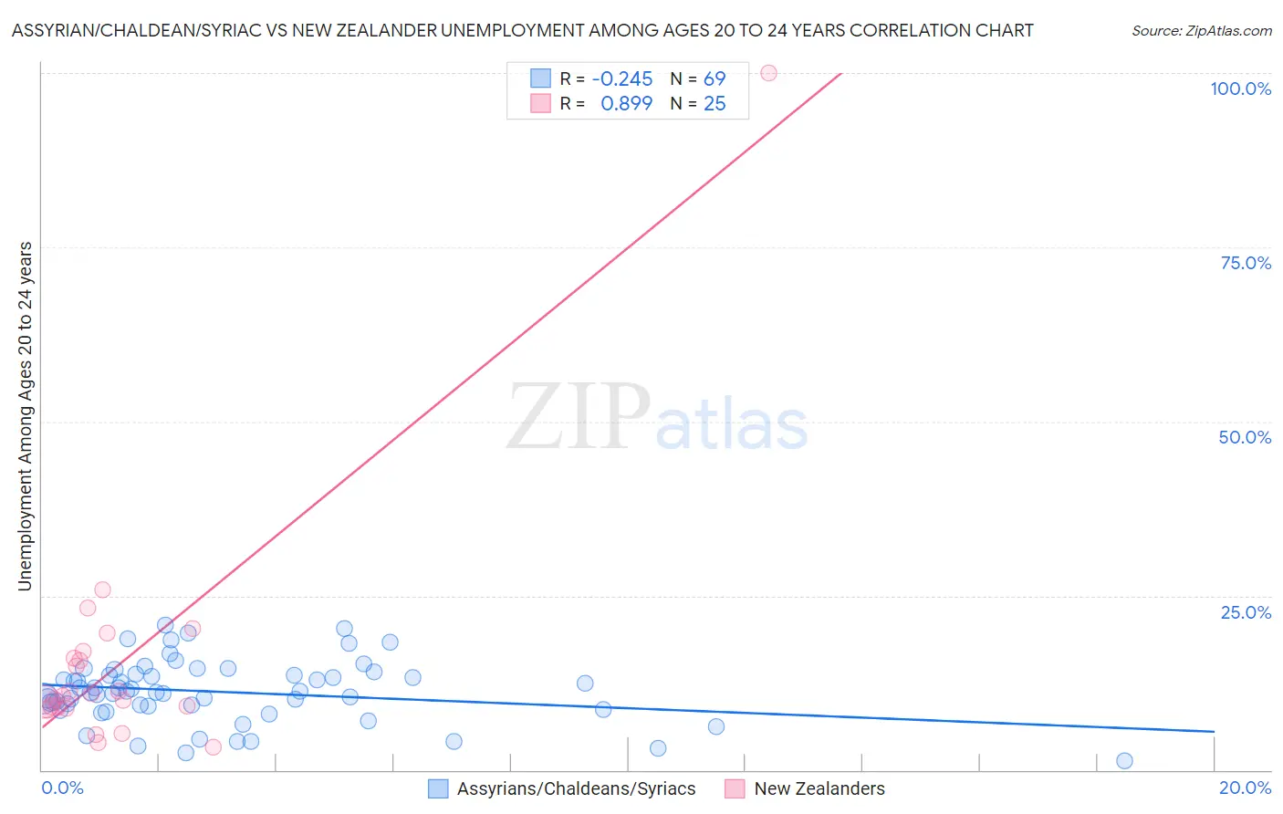 Assyrian/Chaldean/Syriac vs New Zealander Unemployment Among Ages 20 to 24 years