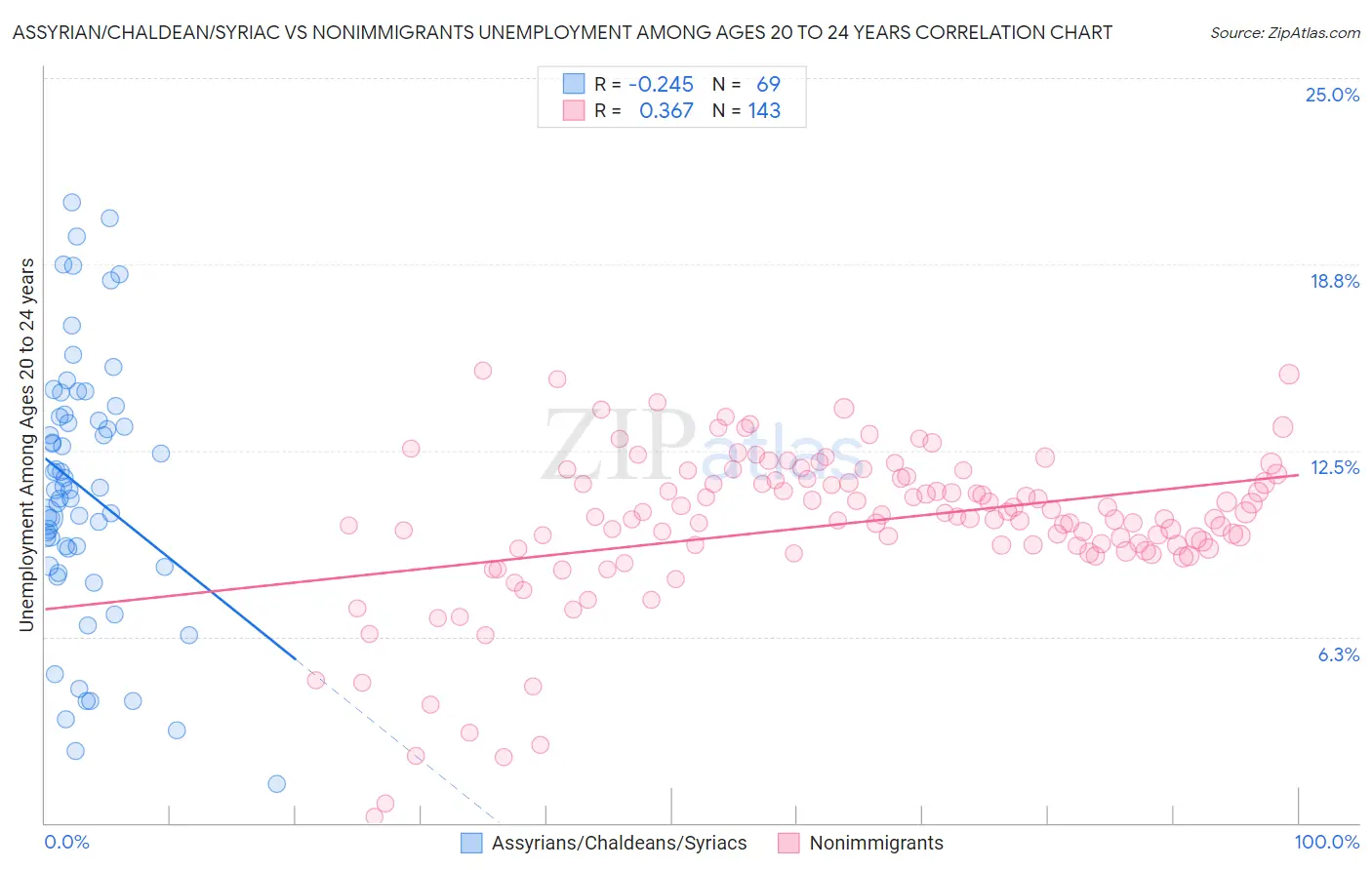 Assyrian/Chaldean/Syriac vs Nonimmigrants Unemployment Among Ages 20 to 24 years