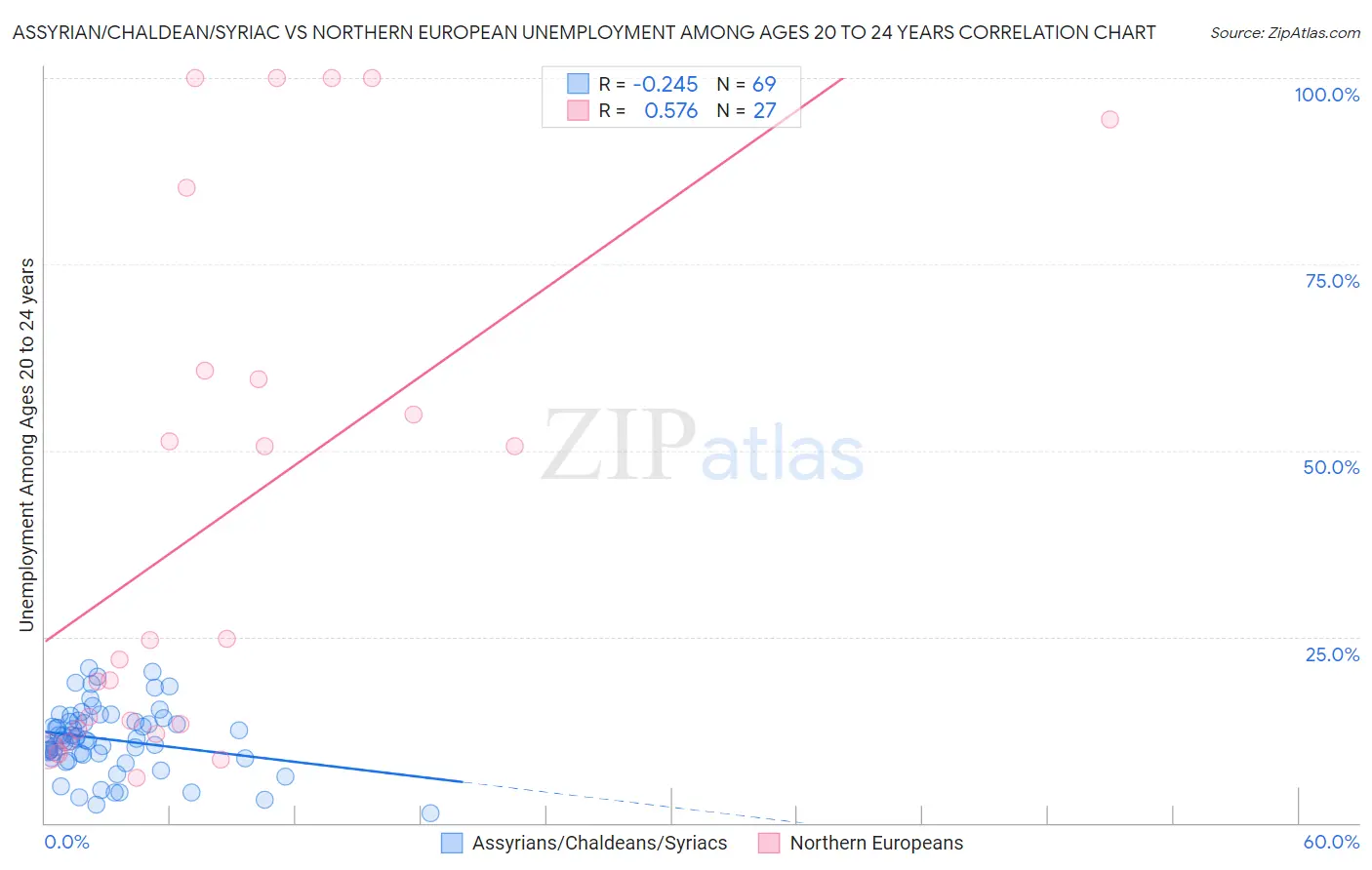 Assyrian/Chaldean/Syriac vs Northern European Unemployment Among Ages 20 to 24 years