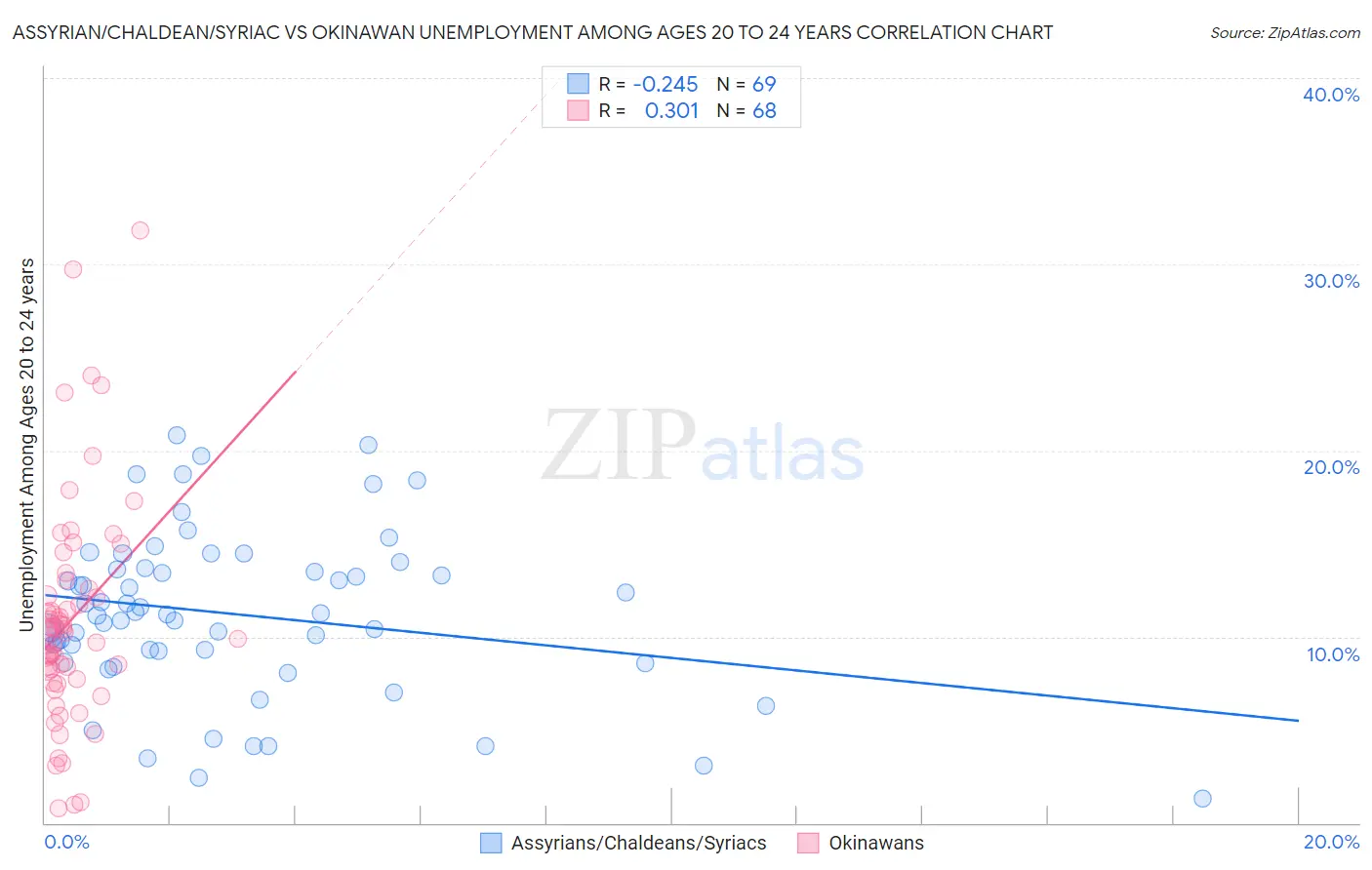 Assyrian/Chaldean/Syriac vs Okinawan Unemployment Among Ages 20 to 24 years