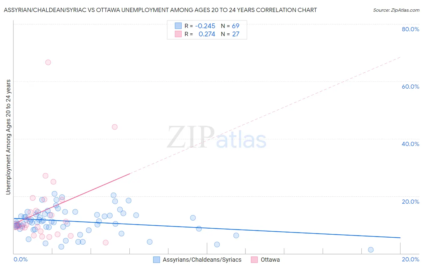 Assyrian/Chaldean/Syriac vs Ottawa Unemployment Among Ages 20 to 24 years