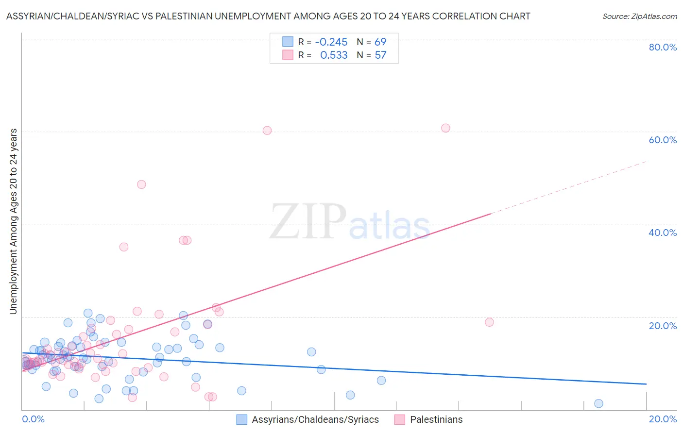 Assyrian/Chaldean/Syriac vs Palestinian Unemployment Among Ages 20 to 24 years