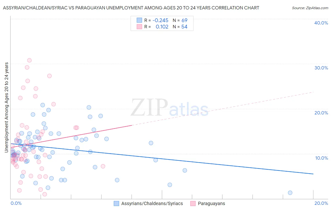 Assyrian/Chaldean/Syriac vs Paraguayan Unemployment Among Ages 20 to 24 years