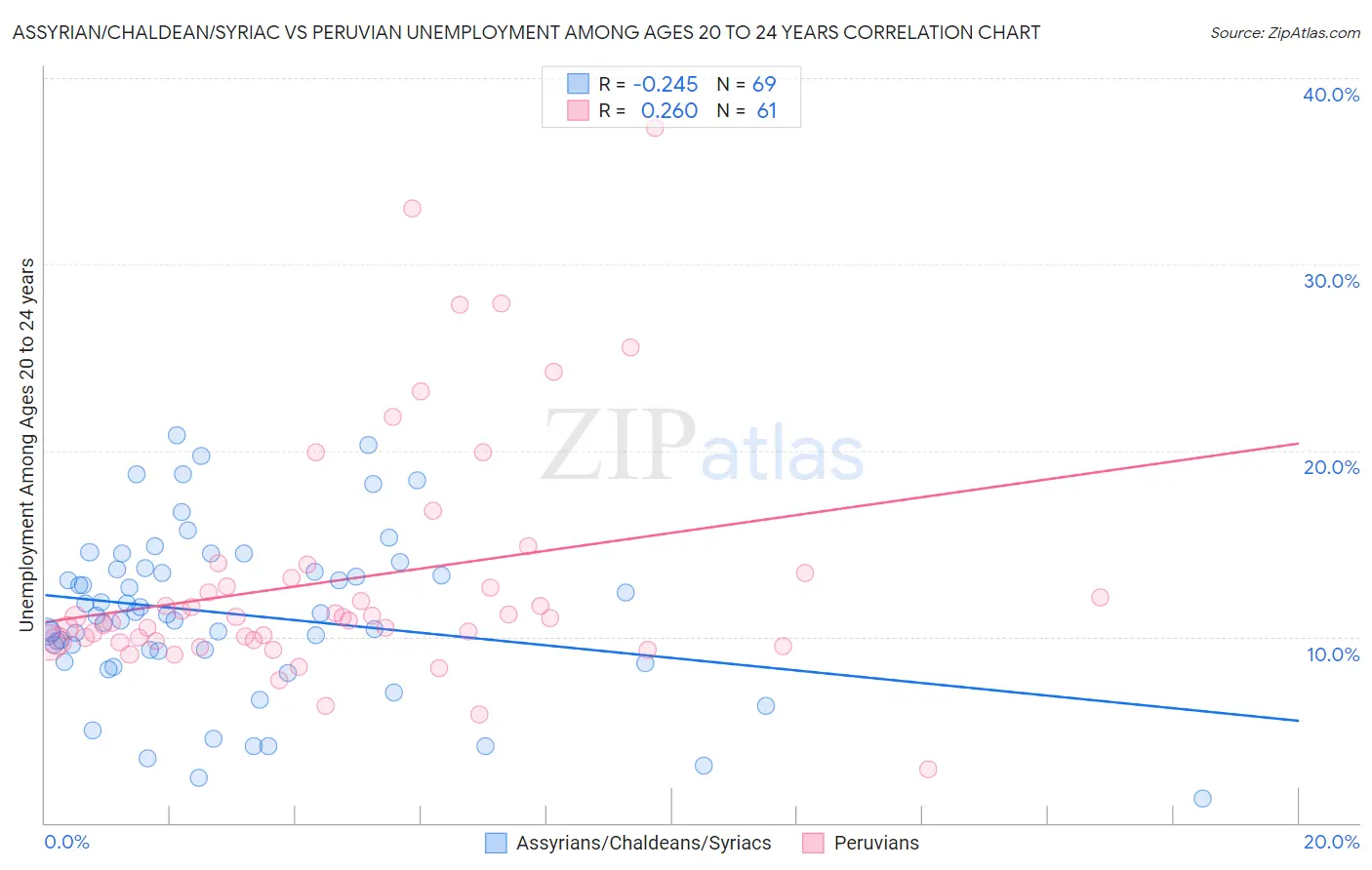 Assyrian/Chaldean/Syriac vs Peruvian Unemployment Among Ages 20 to 24 years