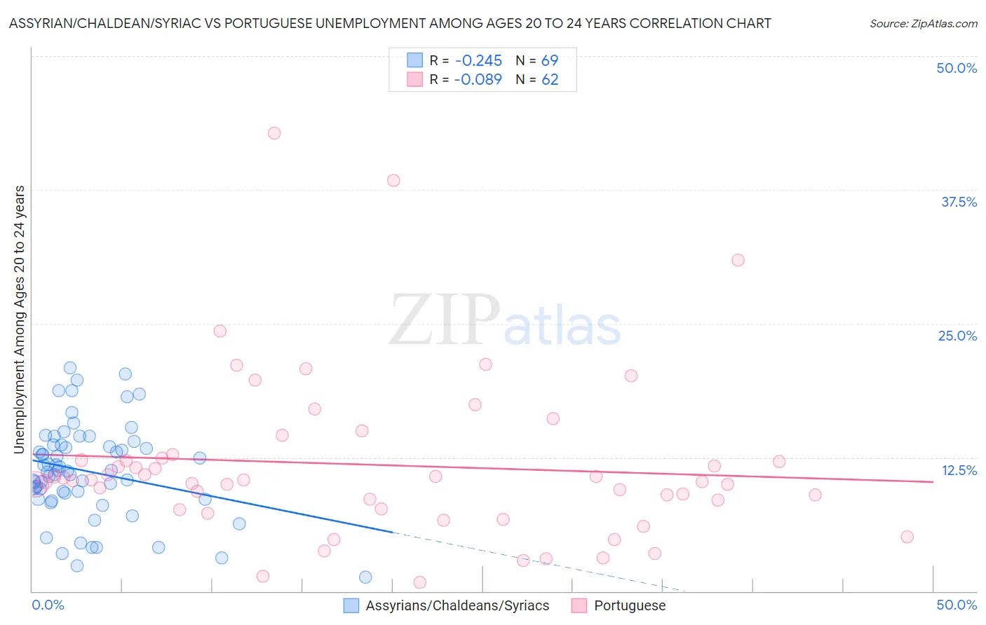 Assyrian/Chaldean/Syriac vs Portuguese Unemployment Among Ages 20 to 24 years