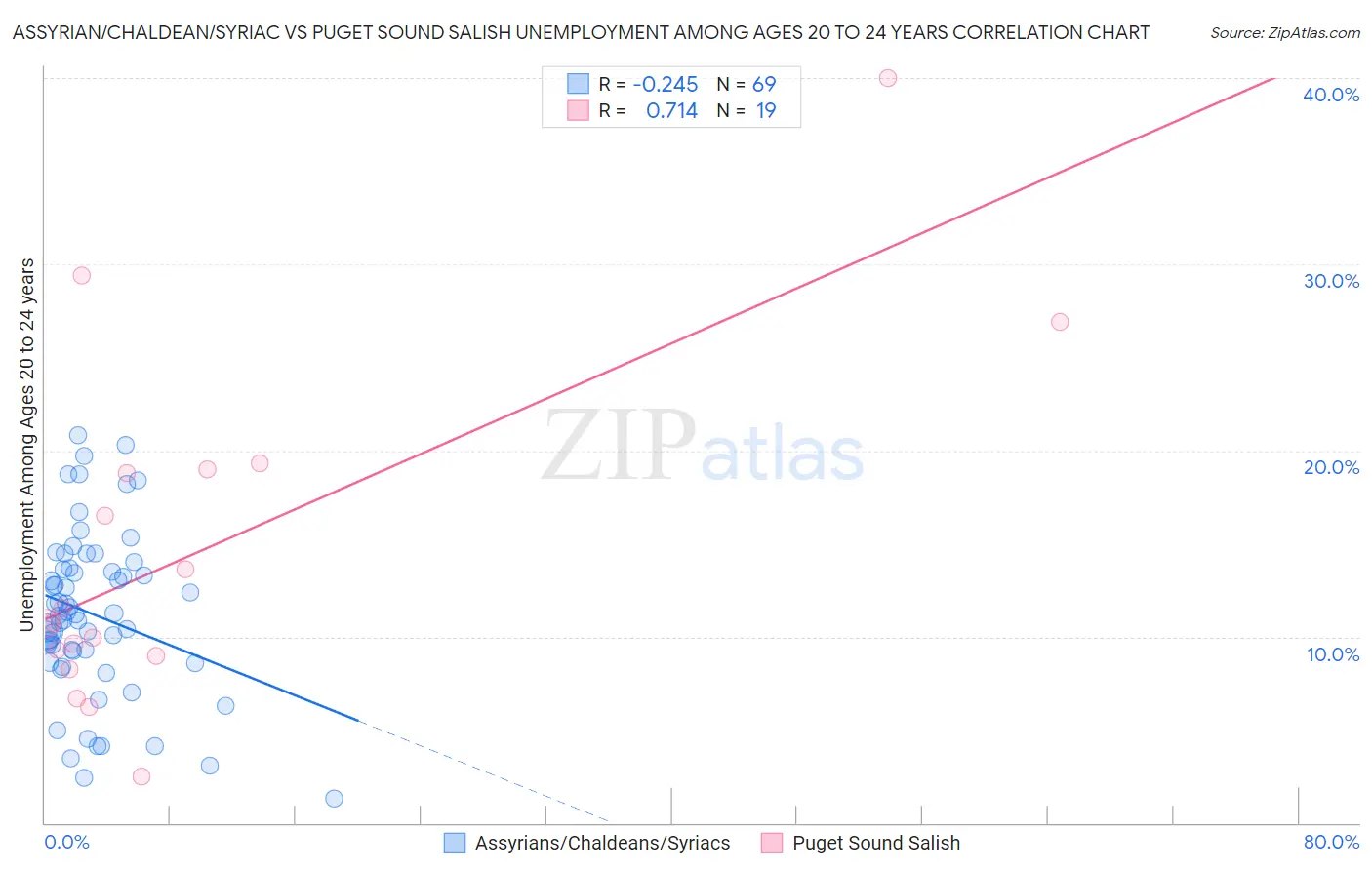 Assyrian/Chaldean/Syriac vs Puget Sound Salish Unemployment Among Ages 20 to 24 years