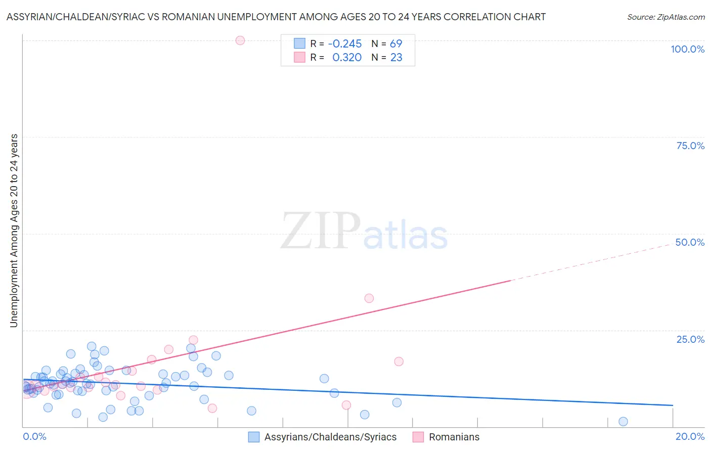 Assyrian/Chaldean/Syriac vs Romanian Unemployment Among Ages 20 to 24 years