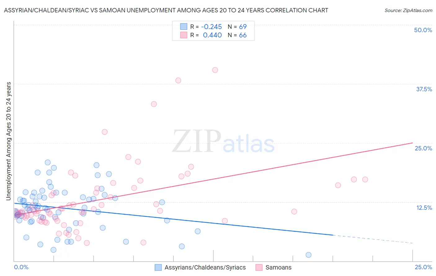 Assyrian/Chaldean/Syriac vs Samoan Unemployment Among Ages 20 to 24 years