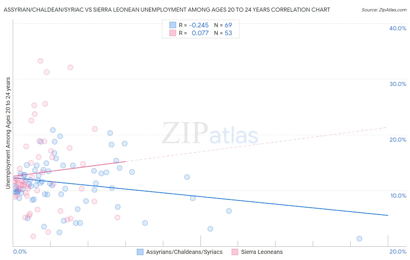 Assyrian/Chaldean/Syriac vs Sierra Leonean Unemployment Among Ages 20 to 24 years