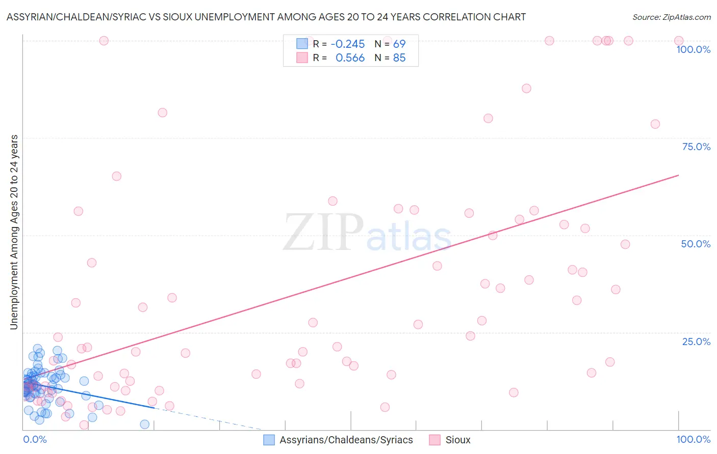 Assyrian/Chaldean/Syriac vs Sioux Unemployment Among Ages 20 to 24 years