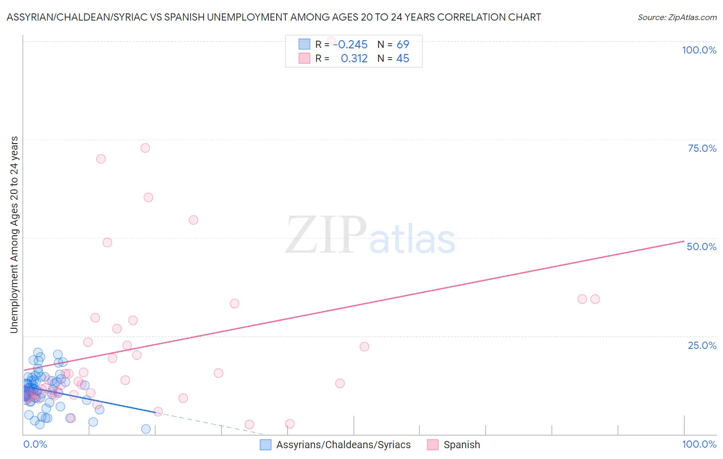 Assyrian/Chaldean/Syriac vs Spanish Unemployment Among Ages 20 to 24 years