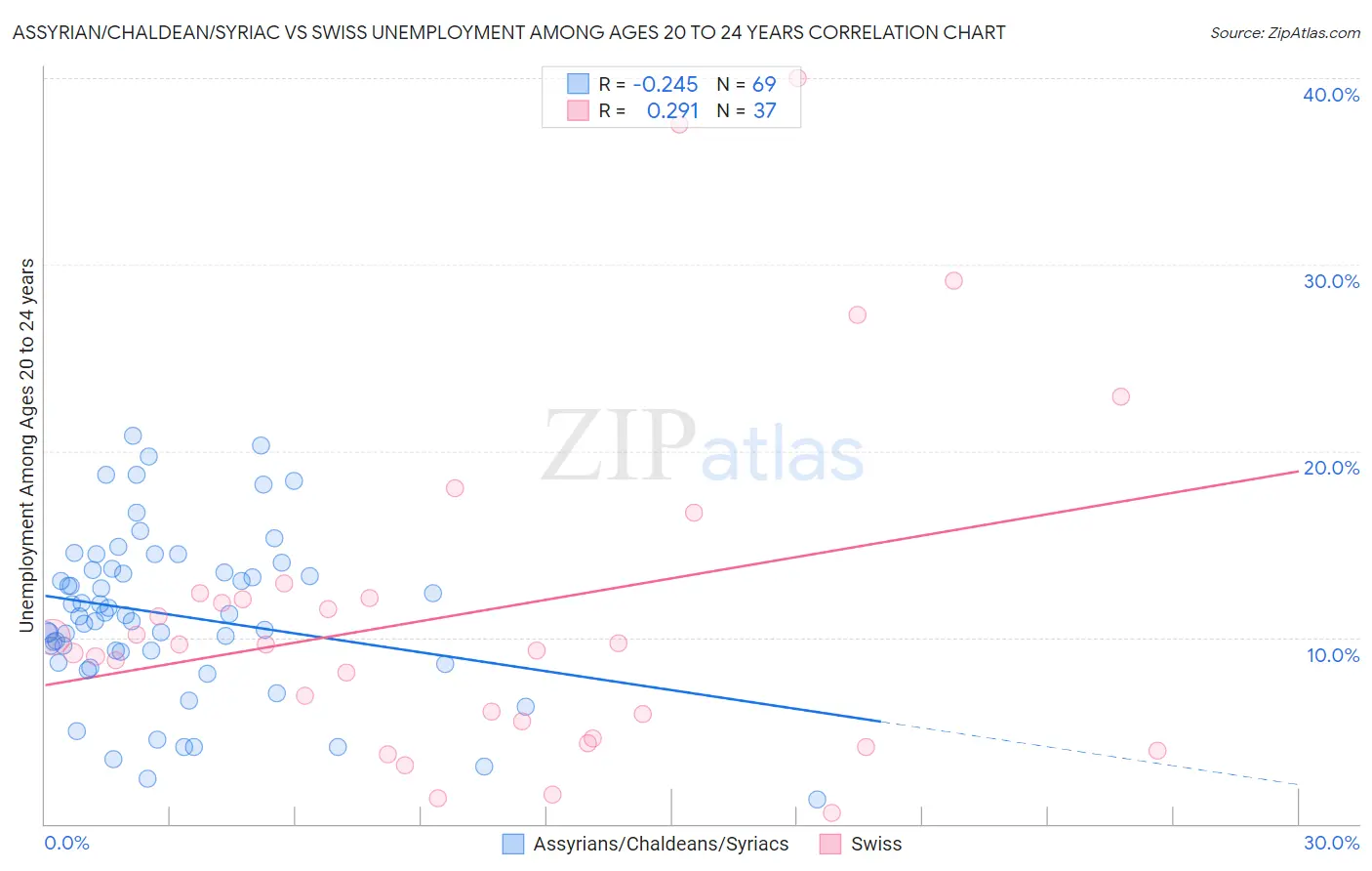 Assyrian/Chaldean/Syriac vs Swiss Unemployment Among Ages 20 to 24 years