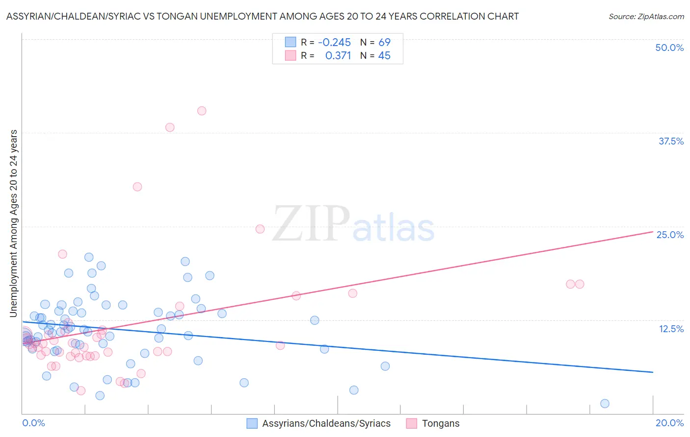 Assyrian/Chaldean/Syriac vs Tongan Unemployment Among Ages 20 to 24 years