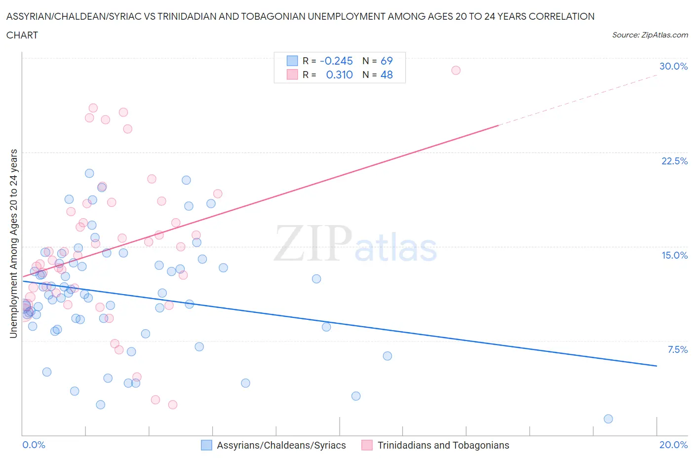 Assyrian/Chaldean/Syriac vs Trinidadian and Tobagonian Unemployment Among Ages 20 to 24 years