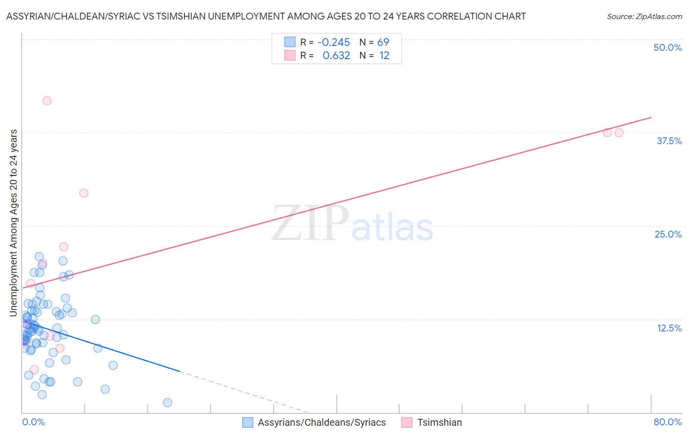 Assyrian/Chaldean/Syriac vs Tsimshian Unemployment Among Ages 20 to 24 years