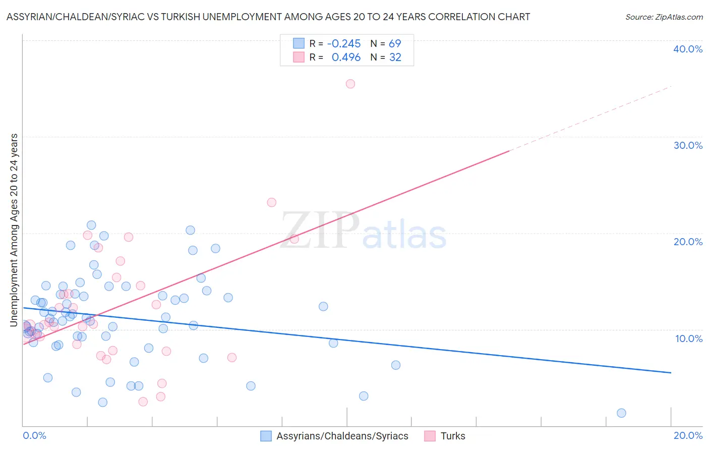 Assyrian/Chaldean/Syriac vs Turkish Unemployment Among Ages 20 to 24 years