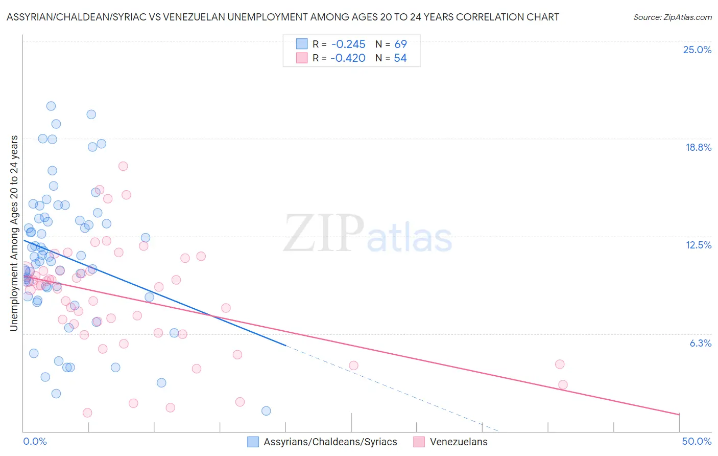 Assyrian/Chaldean/Syriac vs Venezuelan Unemployment Among Ages 20 to 24 years