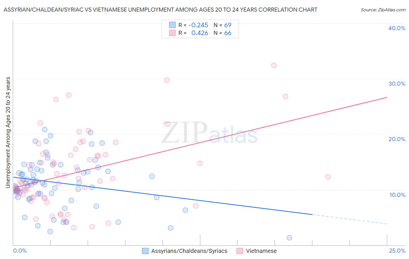 Assyrian/Chaldean/Syriac vs Vietnamese Unemployment Among Ages 20 to 24 years