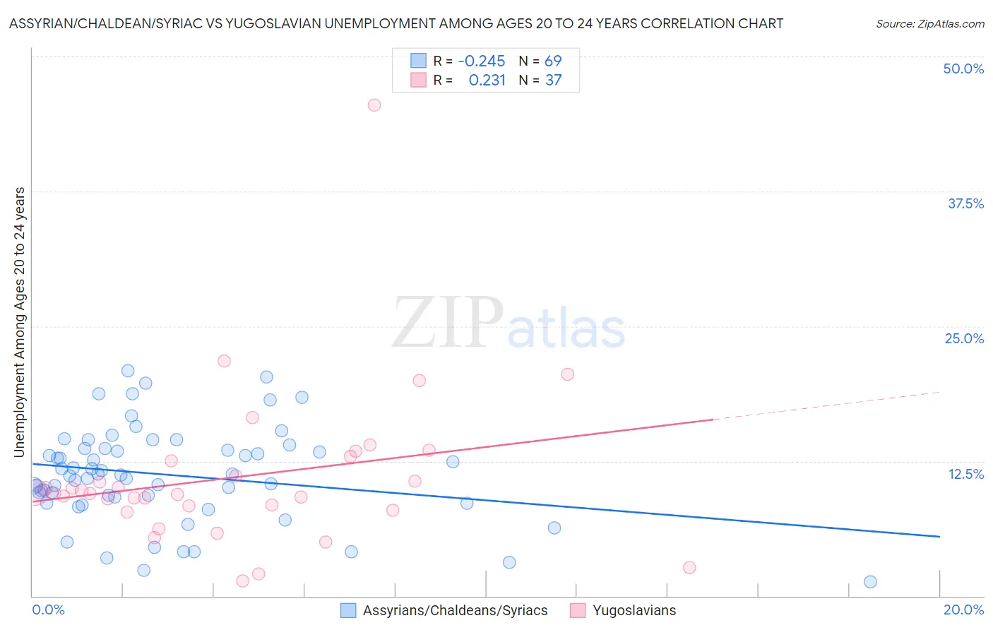 Assyrian/Chaldean/Syriac vs Yugoslavian Unemployment Among Ages 20 to 24 years